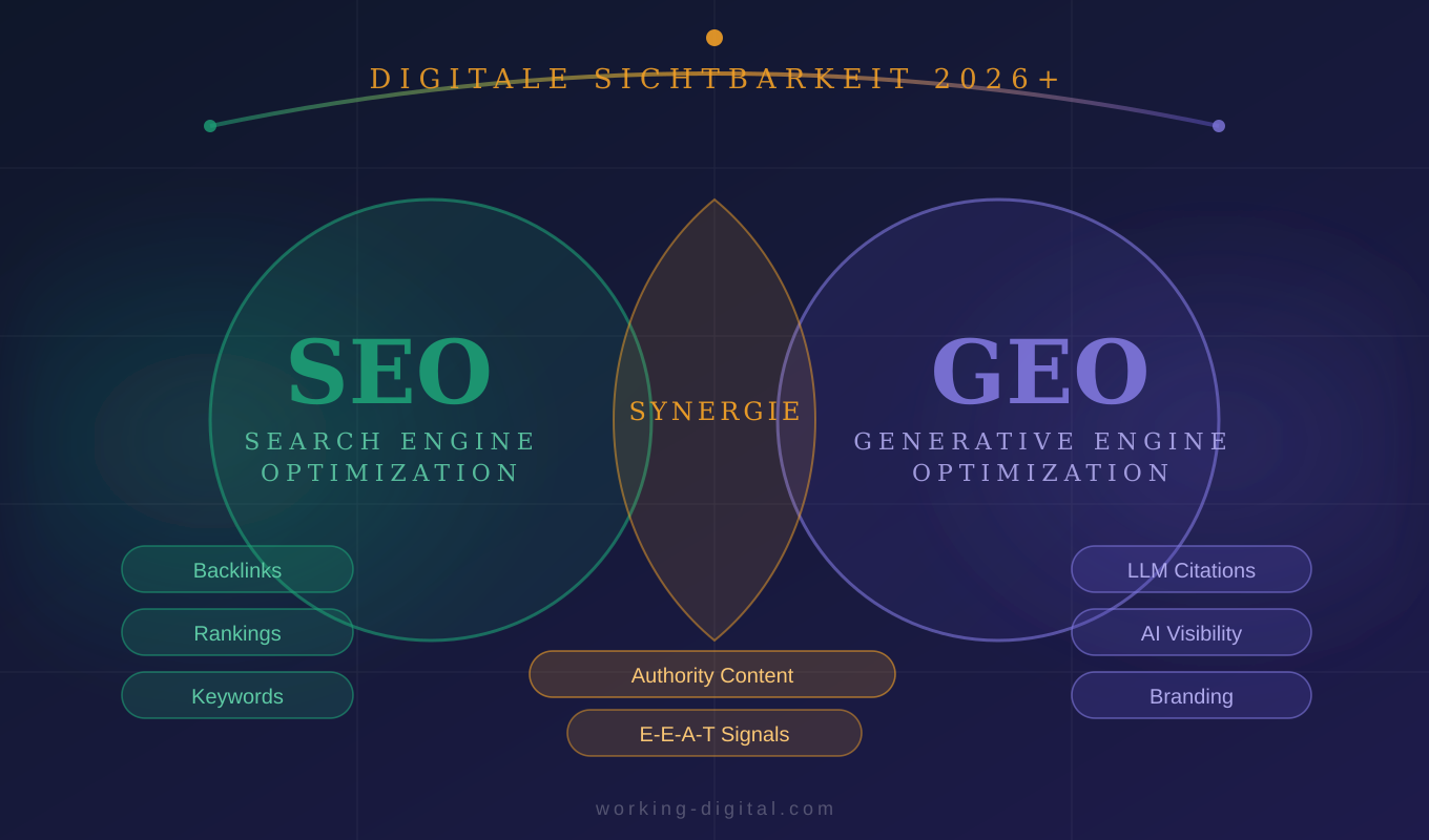 Doppelte Sichtbarkeit: Die positive Wechselwirkung von SEO + GEO